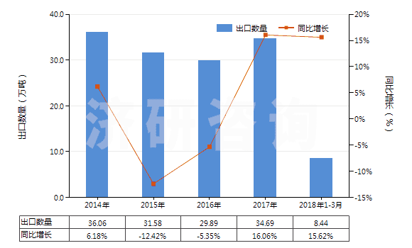 2014-2018年3月中國閥門用零件(用于管道、鍋爐、罐、桶或類似品的)(HS84819010)出口量及增速統(tǒng)計(jì)